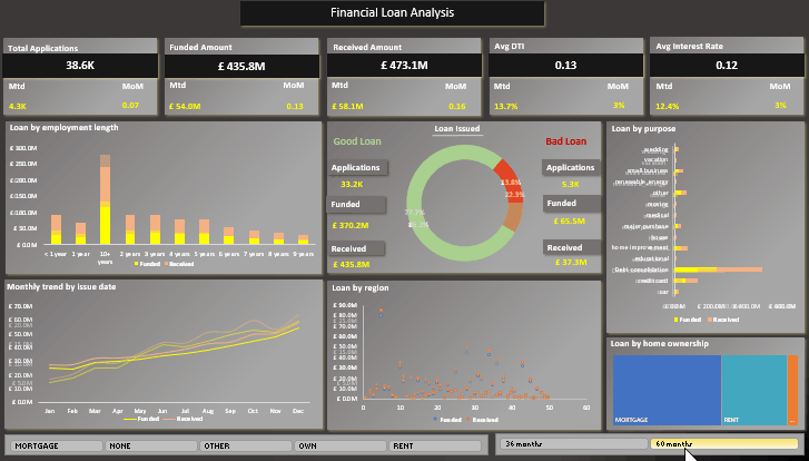 Dasboard design