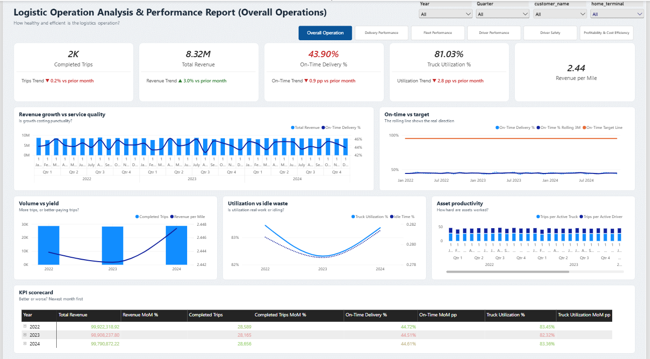 Logistic-Operations-Analysis-and-Performance-Report | Welcome