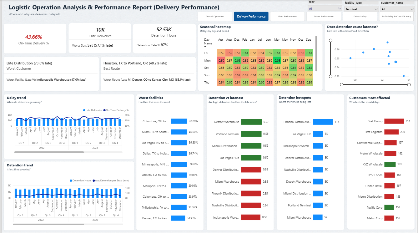 Logistic-Operations-Analysis-and-Performance-Report | Welcome