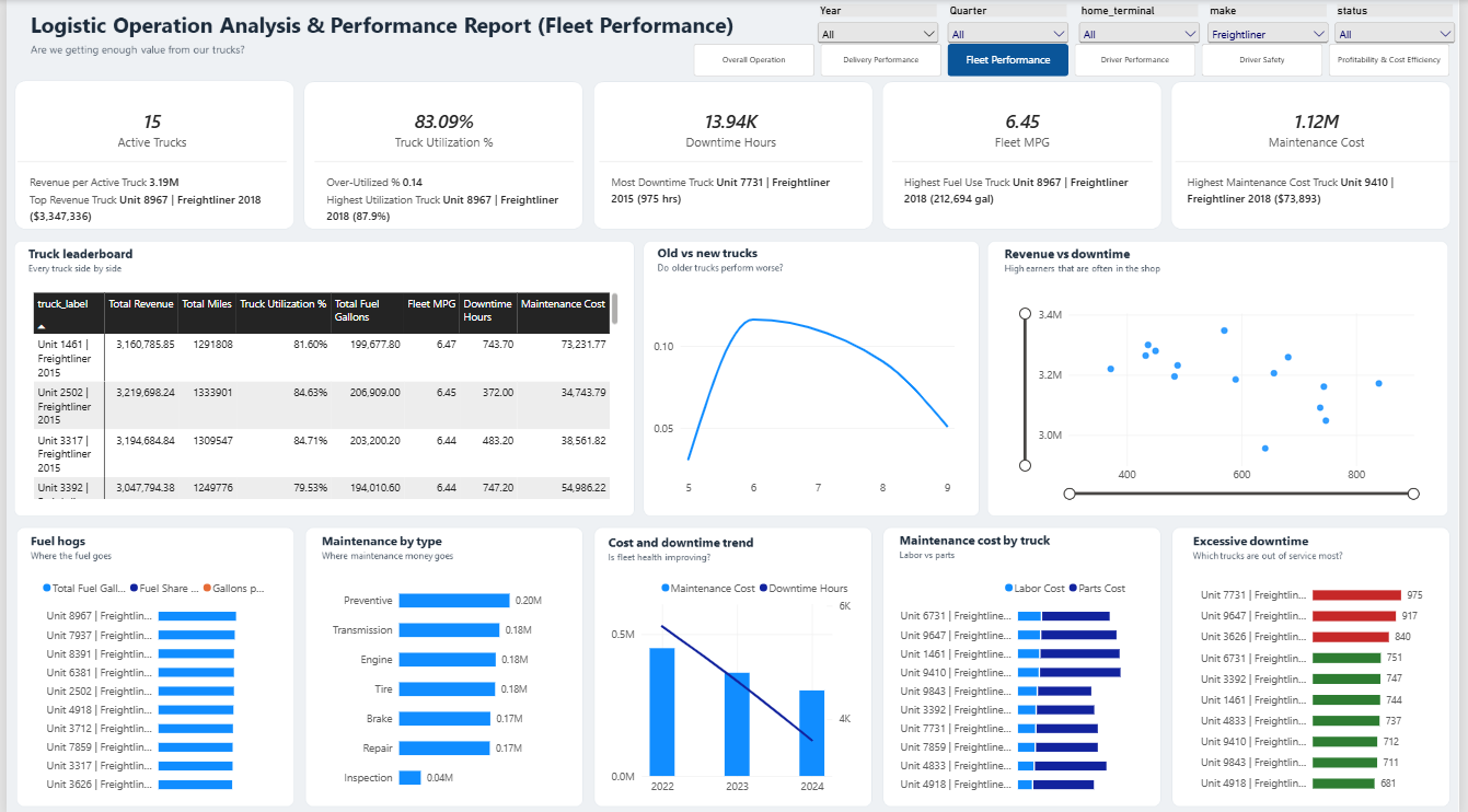 Logistic-Operations-Analysis-and-Performance-Report | Welcome