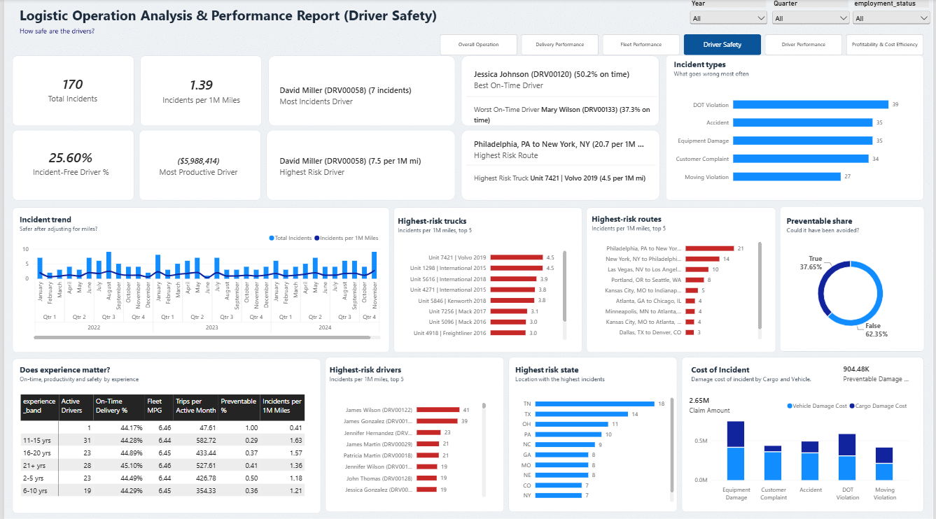 Logistic-Operations-Analysis-and-Performance-Report | Welcome