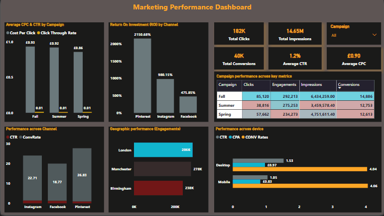 Dashboarddesign