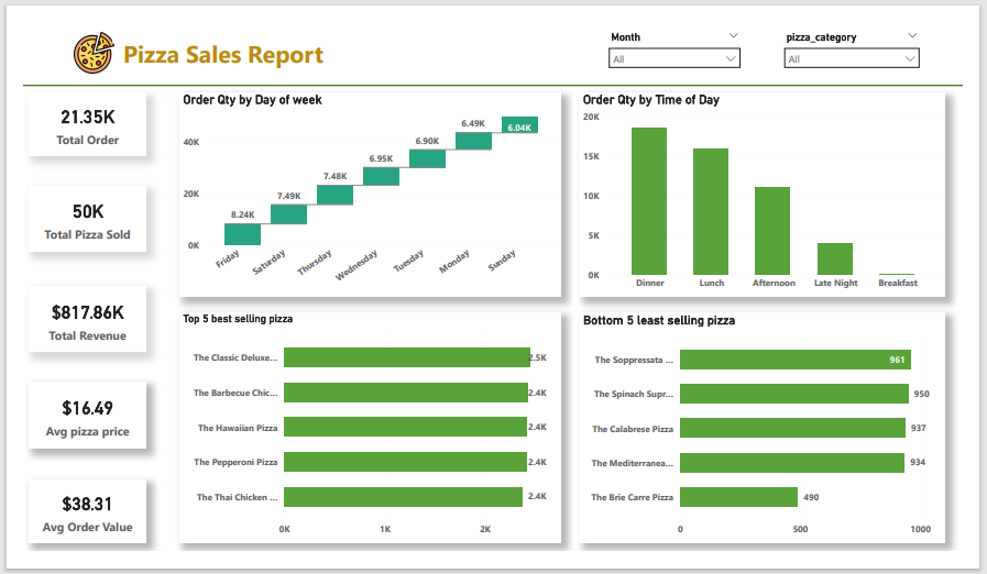Dashboard design