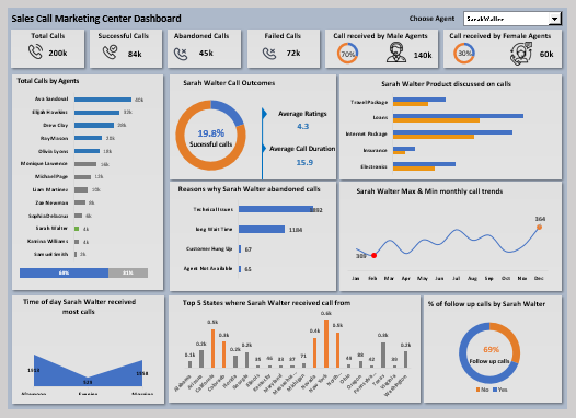 Dashboard design